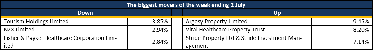 market movers 2021-07-05 v1